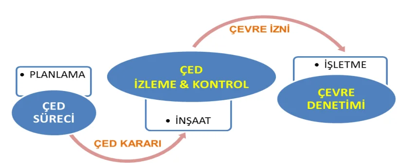 ÇED izleme ve İlerleme Raporu