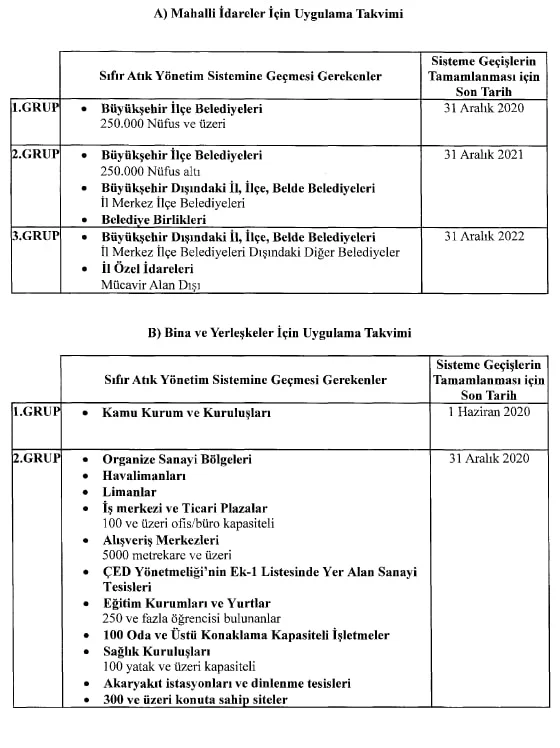 Sıfır atık yönetmeliği kapsamında işletmelere sıfır atık belgesi zorunluluğu getirilmiştir.