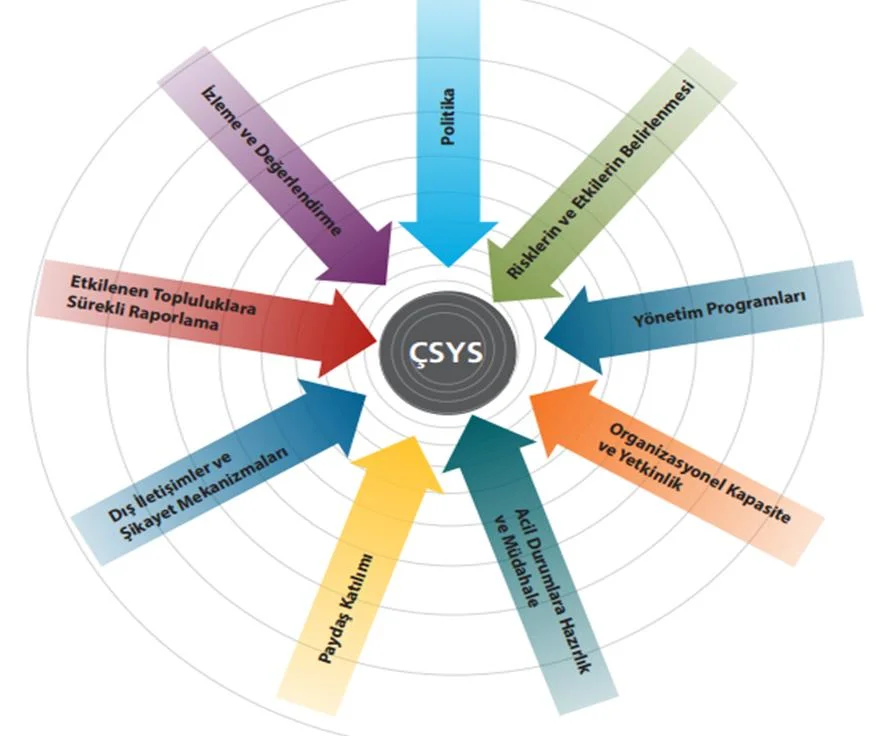 Çevresel ve Sosyal Yönetim Sistemi (ÇSYS)